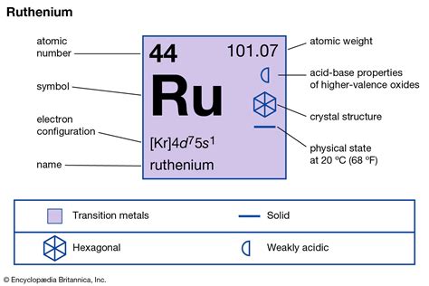 ruthenium configuration|WebElements Periodic Table » Ruthenium » the essentials.